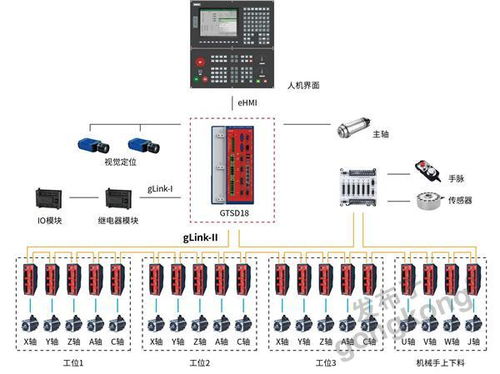 GTSD18系列高性能網絡型驅控一體機 信息系統集成服務的新引擎